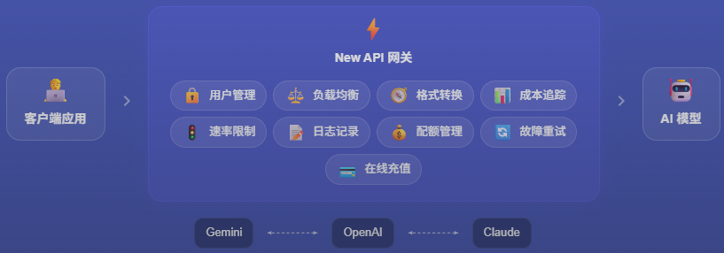 大模型 API 管理器