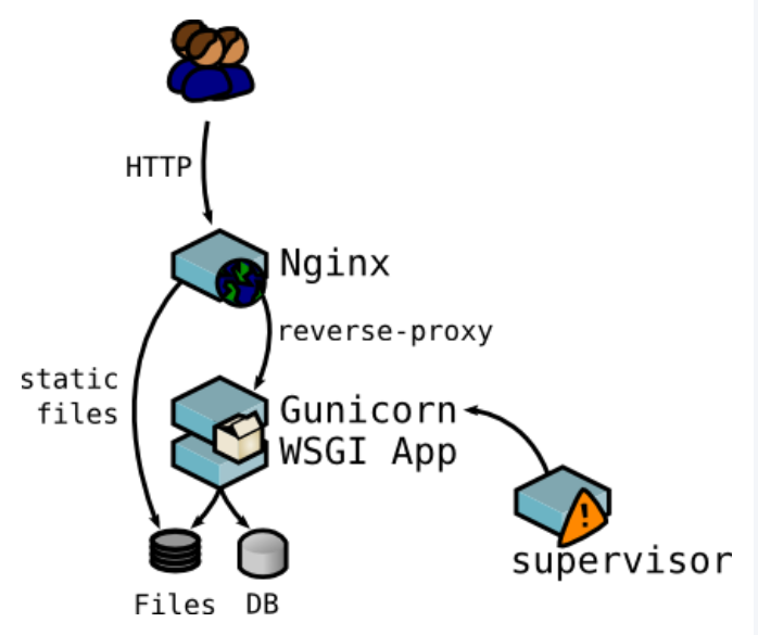 项目高性能部署
